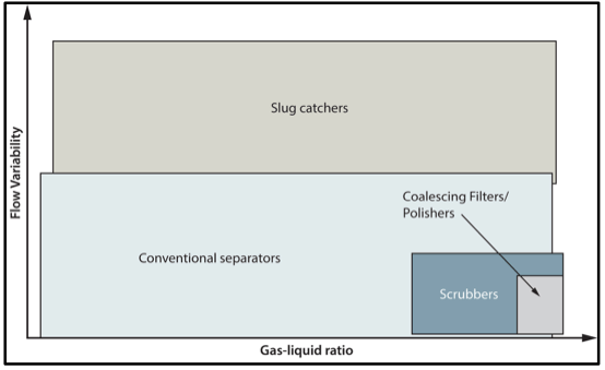 Figure 1. Gas-Liquid Separation Equipment Selection Map [1]
