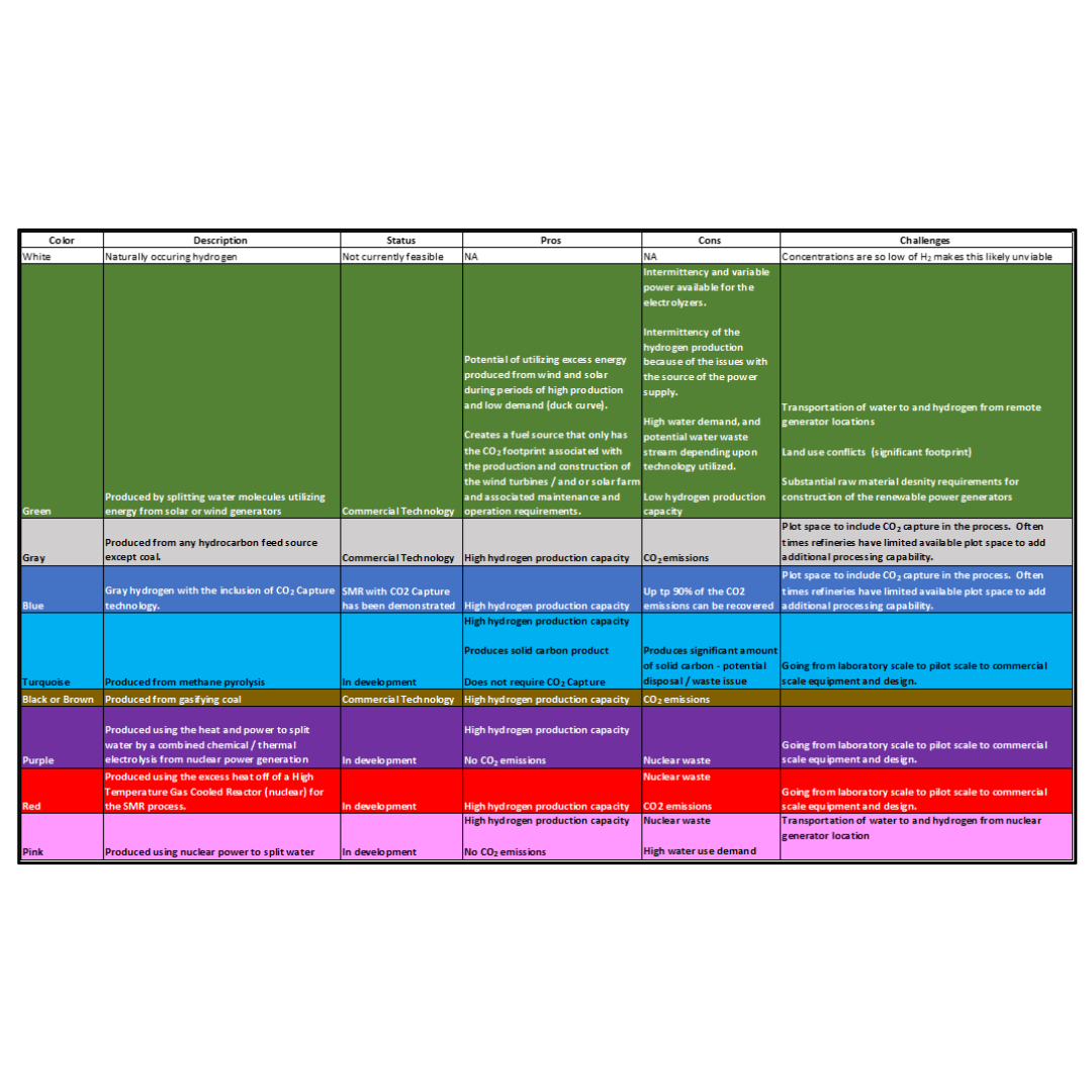 Hydrogen Series Part 1:  Hydrogen Colors – What do they mean, Options for Production and their associated Challenges?