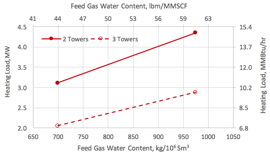Heating load vs the feed gas water content and number of towers