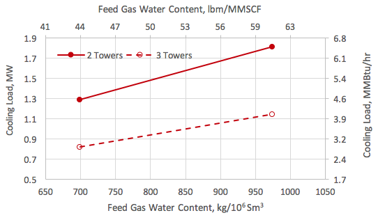 Cooling load vs the feed gas water content and number of towers