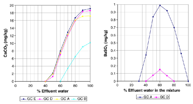 Oil Field Water Scaling Case Studies : PetroSkills